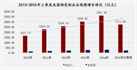 盘点2015年陶瓷制品业上市公司表现_财经频道_东方头条